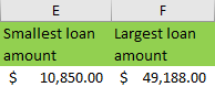 C:\Users\Harun\Desktop\Upwork Excel\How to Find Smallest and Largest Value in a Range\smallest-and-largest-loan-amount-vba.png